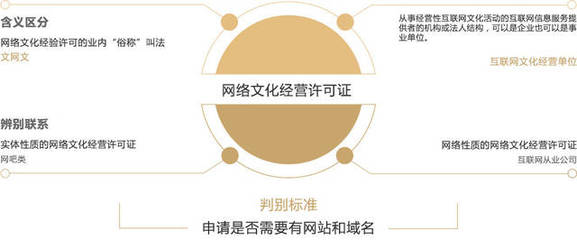 網(wǎng)絡(luò)文化經(jīng)營(yíng)許可證與網(wǎng)頁(yè)設(shè)計(jì)的緊密關(guān)聯(lián)